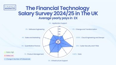 you-will-earn-the-most-in-these-two-financial-technology-sectors,-survey-finds